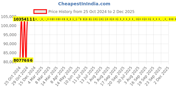 moglix.com Metabo Fillet Weld Grinder, KNSE 12-150, 1200 W, Capacity: 150 mm metabo Price History Graph from 25 Oct 2024 to 1 Dec 2025