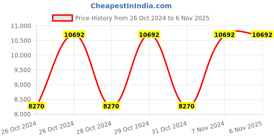 moglix.com Metabo HE 23-650 2300W Control Hot Air Gun, 602365000 metabo Price History Graph from 26 Oct 2024 to 6 Nov 2025