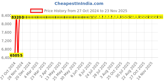 moglix.com Metabo Impact Drill Machine, SBE 601,600 W, Capacity: 10mm metabo Price History Graph from 27 Oct 2024 to 23 Nov 2025