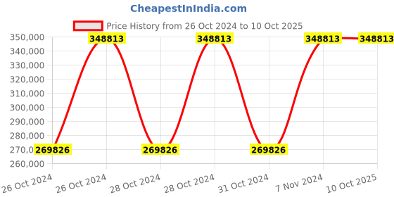 moglix.com Metabo KFM 15-10 F 1500W Bevelling Machine, 601752500 metabo Price History Graph from 26 Oct 2024 to 10 Oct 2025