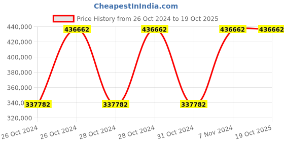 moglix.com Metabo KFM 16-15 F 1600W Bevelling Machine, 601753500 metabo Price History Graph from 26 Oct 2024 to 18 Oct 2025