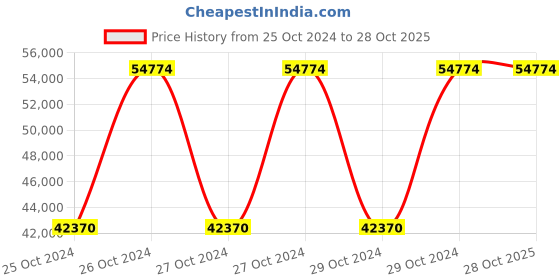 moglix.com Metabo KGS 305 M 1600W Mitre Saw, 619305000 metabo Price History Graph from 25 Oct 2024 to 28 Oct 2025