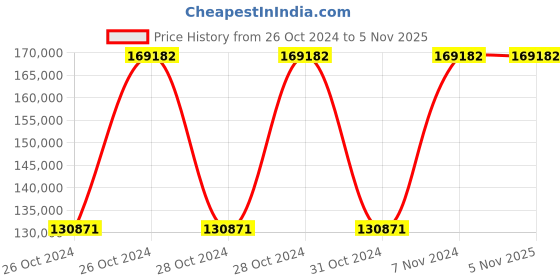 moglix.com Metabo MAG 50 1200W Magnetic Core Drill, 600636500 metabo Price History Graph from 26 Oct 2024 to 4 Nov 2025
