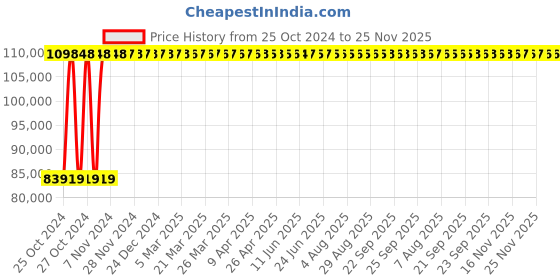 moglix.com Metabo Miter Saw, KGS 254 I Plus, 1800 W metabo Price History Graph from 25 Oct 2024 to 24 Nov 2025