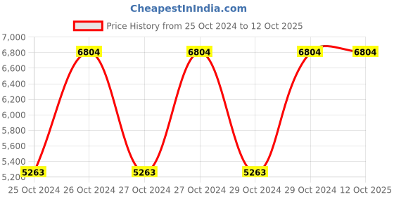 moglix.com Metabo Palm Grip Random Orbital Sander, FSX 200 Intec, 240 W metabo Price History Graph from 25 Oct 2024 to 12 Oct 2025