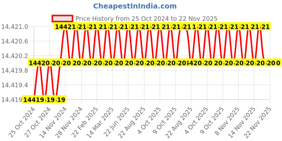 moglix.com Metabo Pneumatic Sander, DSX 150, Capacity: 150 mm metabo Price History Graph from 25 Oct 2024 to 22 Nov 2025