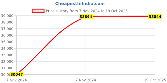 moglix.com Metabo SSEP 1400 MVT 1400W Tiger Saw, 606178500 metabo Price History Graph from 7 Nov 2024 to 18 Oct 2025