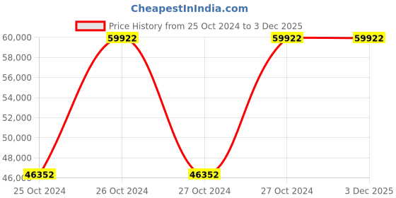 moglix.com Metabo SSW 18 LTX 600 18V Li-ion Cordless Impact Screwdriver, 602198500 metabo Price History Graph from 25 Oct 2024 to 1 Dec 2025