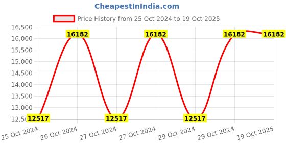 moglix.com Metabo STE 100 710W Quick Jig Saw, 601100000 metabo Price History Graph from 25 Oct 2024 to 19 Oct 2025