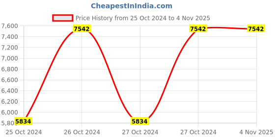 moglix.com Metabo STEB 65 450W Quick Jig Saw, 601030000 metabo Price History Graph from 25 Oct 2024 to 4 Nov 2025