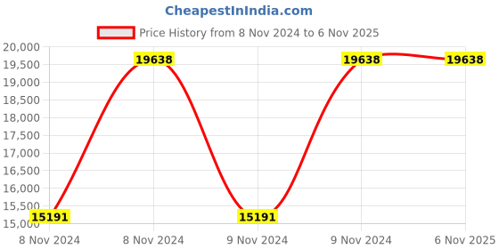 moglix.com Metabo W 24-180 MVT 2400W Angle Grinder, 606466000 metabo Price History Graph from 8 Nov 2024 to 5 Nov 2025