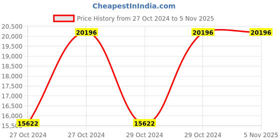 moglix.com Metabo W 24-230 MVT 2400W Angle Grinder, 606467000 metabo Price History Graph from 27 Oct 2024 to 3 Nov 2025