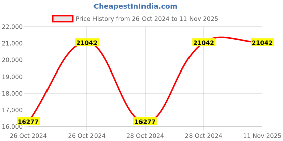 moglix.com Metabo W 26-180 MVT 2600W Angle Grinder, 606473000 metabo Price History Graph from 26 Oct 2024 to 10 Nov 2025