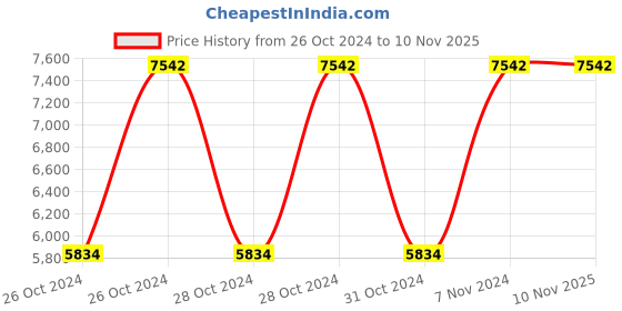 moglix.com Metabo W 850-100 850W Angle Grinder, 601233010 metabo Price History Graph from 26 Oct 2024 to 8 Nov 2025
