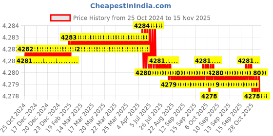 moglix.com Metabo W750-100 750W Angle Grinder, 603603190 metabo Price History Graph from 25 Oct 2024 to 15 Nov 2025