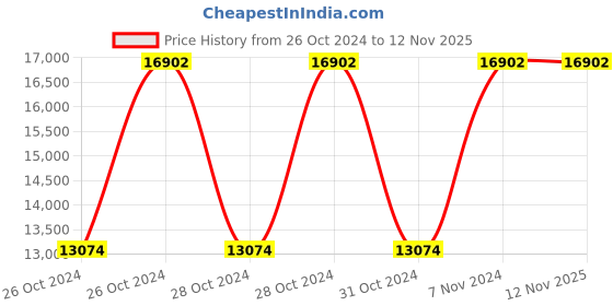 moglix.com Metabo WEV 15-125 1550W Quick Angle Grinder, 600468000 metabo Price History Graph from 26 Oct 2024 to 12 Nov 2025