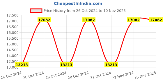 moglix.com Metabo WEV 1500-125 RT 1500W Angle Grinder, 601243000 metabo Price History Graph from 26 Oct 2024 to 10 Nov 2025
