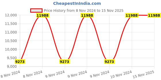 moglix.com Metabo WP 9-100 900W Angle Grinder, 600386000 metabo Price History Graph from 8 Nov 2024 to 12 Nov 2025