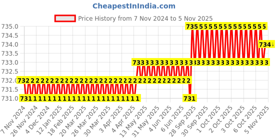 moglix.com Metal Arc 200A Brass Earth Clamp, UE1B2C metal arc Price History Graph from 7 Nov 2024 to 3 Nov 2025