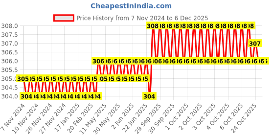 moglix.com Metal Arc 200A Crocodile Earth Clamp, ECML203 metal arc Price History Graph from 7 Nov 2024 to 5 Dec 2025