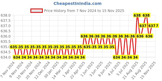 moglix.com Metal Arc 200A Crocodile Earth Clamp, ECMN203 metal arc Price History Graph from 7 Nov 2024 to 15 Nov 2025