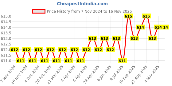 moglix.com Metal Arc 200A Crocodile Earth Clamp, ECMZ152 metal arc Price History Graph from 7 Nov 2024 to 16 Nov 2025