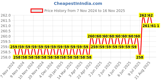moglix.com Metal Arc 200A Crocodile Earth Clamp, ECMZ203 metal arc Price History Graph from 7 Nov 2024 to 16 Nov 2025