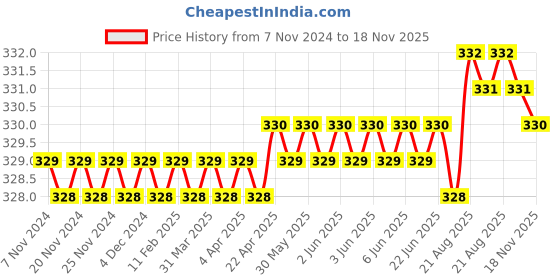 moglix.com Metal Arc 200A Female Cable Connector, FHRJ2F metal arc Price History Graph from 7 Nov 2024 to 18 Nov 2025