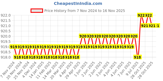 moglix.com Metal Arc 400A Brass Magnetic Earth Clamp, AT2B5R metal arc Price History Graph from 7 Nov 2024 to 15 Nov 2025