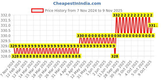 moglix.com Metal Arc 400A Crocodile Earth Clamp, ECMZ401 metal arc Price History Graph from 7 Nov 2024 to 8 Nov 2025