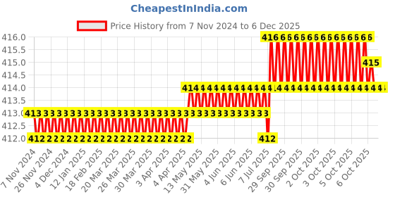 moglix.com Metal Arc 400A Steel Crocodile Earth Clamp, ECMN401 metal arc Price History Graph from 7 Nov 2024 to 5 Dec 2025