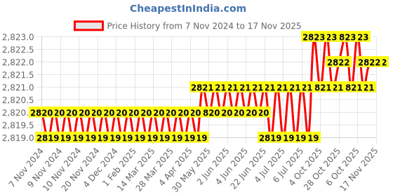 moglix.com Metal Arc 600-1000A Brass Earth Clamp, ST2B6P metal arc Price History Graph from 7 Nov 2024 to 17 Nov 2025