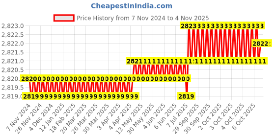 moglix.com Metal Arc 600-1200A Brass Earth Clamp with CAM Locking, ST2B6iL metal arc Price History Graph from 7 Nov 2024 to 4 Nov 2025