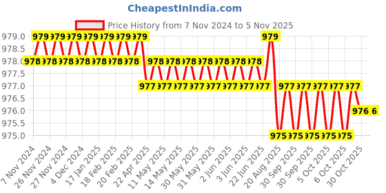 moglix.com Metal Arc 600A Ball Point Magnetic Earth Clamp with Insulated Handle, AT1A5i metal arc Price History Graph from 7 Nov 2024 to 4 Nov 2025