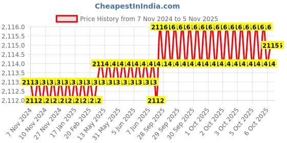 moglix.com Metal Arc 600A Brass Earth Clamp, ST4B5Ri metal arc Price History Graph from 7 Nov 2024 to 3 Nov 2025