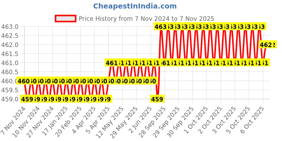 moglix.com Metal Arc 600A Male Cable Connector, FHRJ6M metal arc Price History Graph from 7 Nov 2024 to 3 Nov 2025