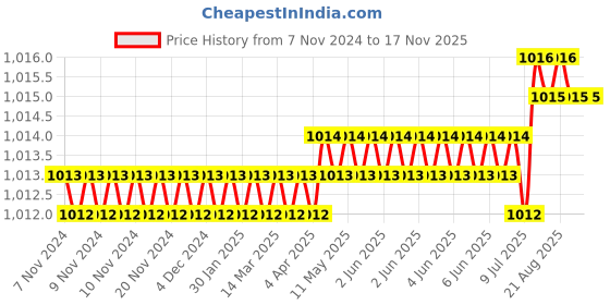 moglix.com Metal Arc 600A Male Cable Connector, IDRS6M metal arc Price History Graph from 7 Nov 2024 to 17 Nov 2025