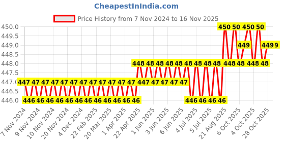 moglix.com Metal Arc 600A Steel Crocodile Earth Clamp, ECM601i metal arc Price History Graph from 7 Nov 2024 to 16 Nov 2025