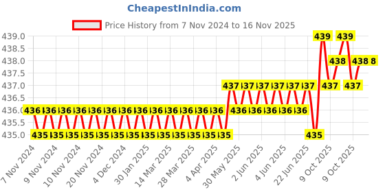 moglix.com Metal Arc 600A Steel Crocodile Earth Clamp, ECMZ601d metal arc Price History Graph from 7 Nov 2024 to 15 Nov 2025