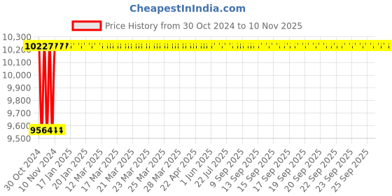moglix.com Metal Arc ARCB-1001 1000A Forged Brass Gouging Torch, 5400042010 metal arc Price History Graph from 30 Oct 2024 to 9 Nov 2025
