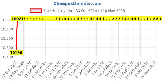 moglix.com Metal Arc ARCB-1201 1200A Forged Brass Gouging Torch, 5400042011 metal arc Price History Graph from 30 Oct 2024 to 10 Nov 2025