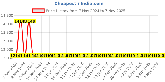 moglix.com Metal Arc ARCC 1201 1200A Forged Copper Gouging Torch metal arc Price History Graph from 7 Nov 2024 to 6 Nov 2025