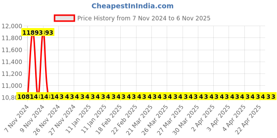 moglix.com Metal Arc ARCC 601 600A Forged Copper Gouging Torch metal arc Price History Graph from 7 Nov 2024 to 6 Nov 2025