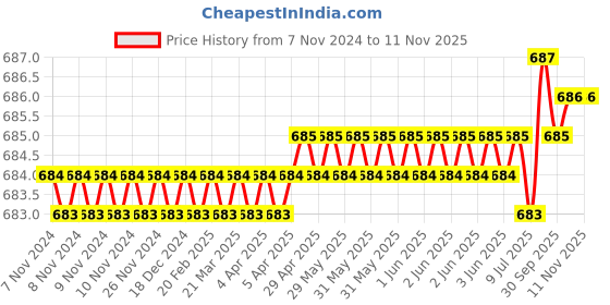 moglix.com Metal Arc AT2M3 400A Magnetic Earth Clamp metal arc Price History Graph from 7 Nov 2024 to 11 Nov 2025