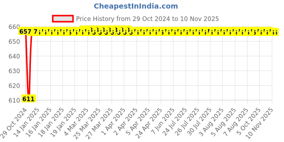 moglix.com Metal Arc BASE-601 600A Steel &a; Brass Welding Holder, 3100005501 metal arc Price History Graph from 29 Oct 2024 to 8 Nov 2025