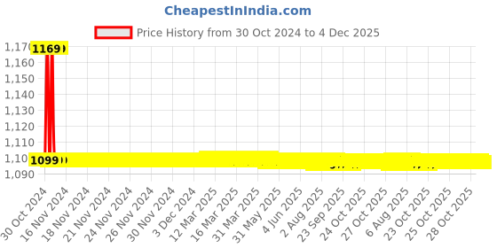 moglix.com Metal Arc BASE-601 600A Steel &a; Brass Welding Holder, 3100005501 (Pack of 2) metal arc Price History Graph from 30 Oct 2024 to 4 Dec 2025