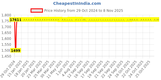 moglix.com Metal Arc CCF401M 400A Brass Hex Male Welding Cable Connector, 1100000263 (Pack of 6) metal arc Price History Graph from 29 Oct 2024 to 8 Nov 2025