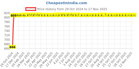 moglix.com Metal Arc CCI401M 400A Brass Hex Male Welding Cable Connector, 1100000005 (Pack of 2) metal arc Price History Graph from 29 Oct 2024 to 17 Nov 2025