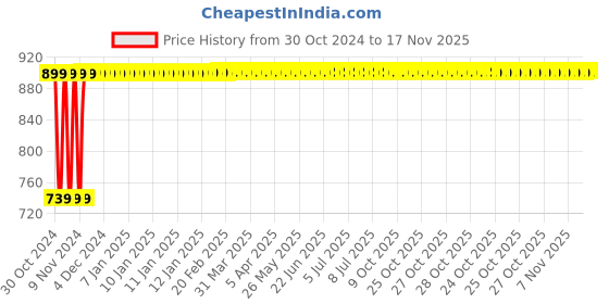 moglix.com Metal Arc CCI601M 600A Brass Hex Male Welding Cable Connector, 1100000001 (Pack of 2) metal arc Price History Graph from 30 Oct 2024 to 17 Nov 2025