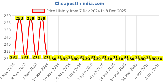 moglix.com Metal Arc ECMZ201Wi 200A Copper Earth Clamp metal arc Price History Graph from 7 Nov 2024 to 3 Dec 2025